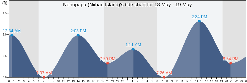 Nonopapa (Niihau Island), Kauai County, Hawaii, United States tide chart
