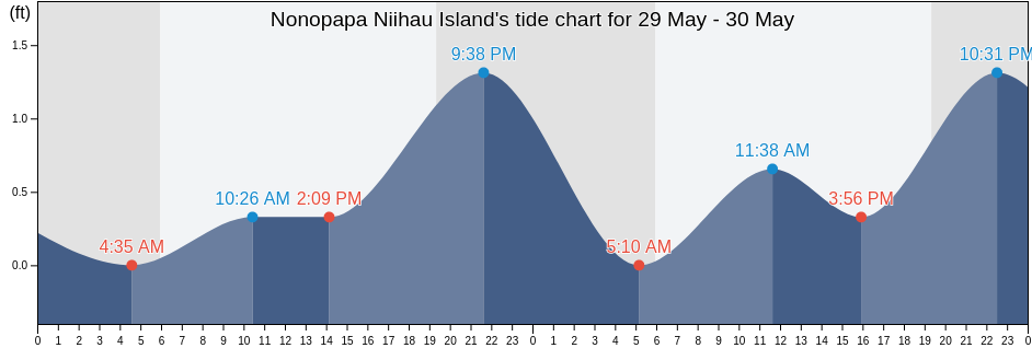 Nonopapa Niihau Island, Kauai County, Hawaii, United States tide chart
