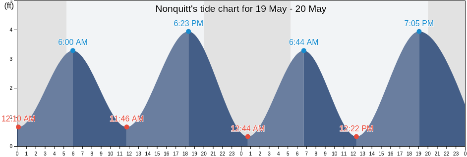 Nonquitt, Newport County, Rhode Island, United States tide chart