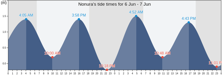 Nonura, Sechura, Piura, Peru tide chart