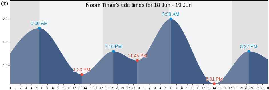 Noom Timur, East Java, Indonesia tide chart