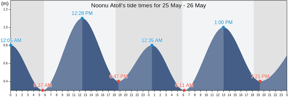 Noonu Atoll, Maldives tide chart