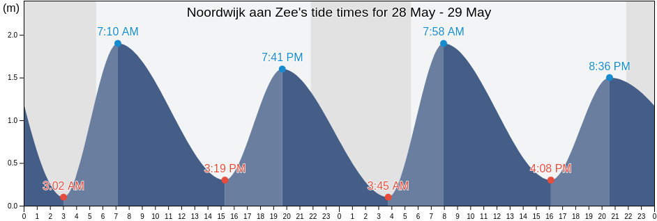 Noordwijk aan Zee, Gemeente Noordwijk, South Holland, Netherlands tide chart