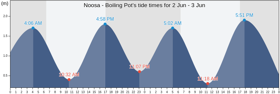 Noosa - Boiling Pot, Sunshine Coast, Queensland, Australia tide chart