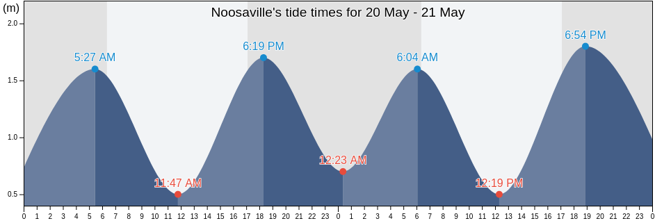 Noosaville, Noosa, Queensland, Australia tide chart