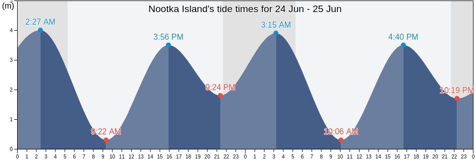 Nootka Island, British Columbia, Canada tide chart