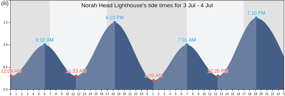 Norah Head Lighthouse, Central Coast, New South Wales, Australia tide chart