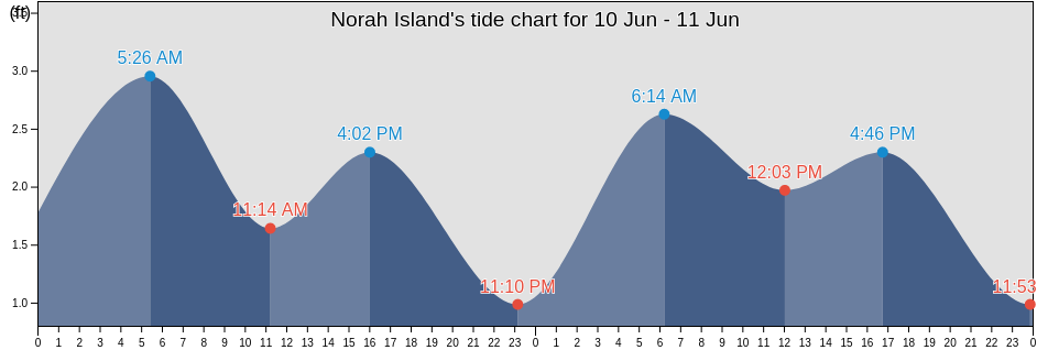 Norah Island, North Slope Borough, Alaska, United States tide chart