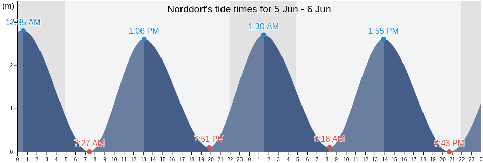 Norddorf, Schleswig-Holstein, Germany tide chart