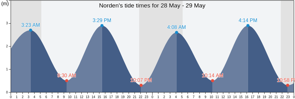 Norden, Lower Saxony, Germany tide chart