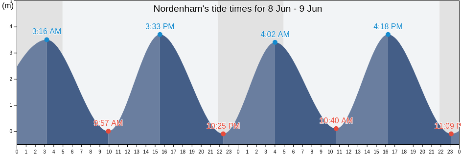 Nordenham, Lower Saxony, Germany tide chart