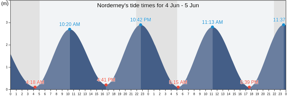 Norderney, Lower Saxony, Germany tide chart