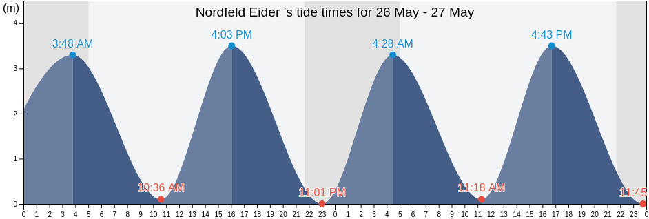 Nordfeld Eider , Tonder Kommune, South Denmark, Denmark tide chart