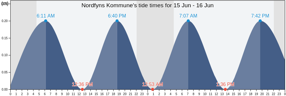 Nordfyns Kommune, South Denmark, Denmark tide chart