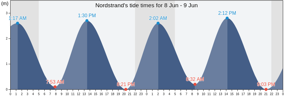 Nordstrand, Lower Saxony, Germany tide chart