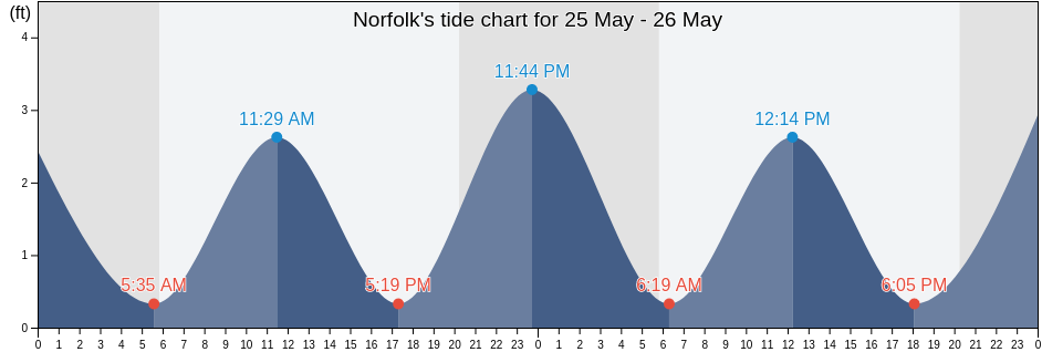Norfolk, City of Norfolk, Virginia, United States tide chart