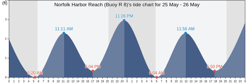 Norfolk Harbor Reach (Buoy R 8), City of Hampton, Virginia, United States tide chart