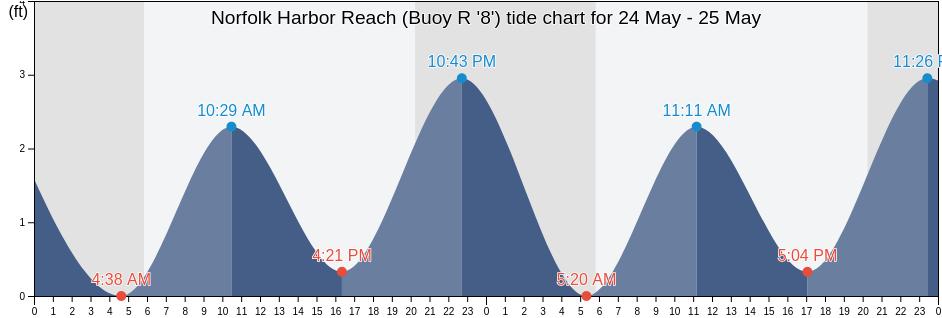 Norfolk Harbor Reach (Buoy R '8'), City of Hampton, Virginia, United States tide chart