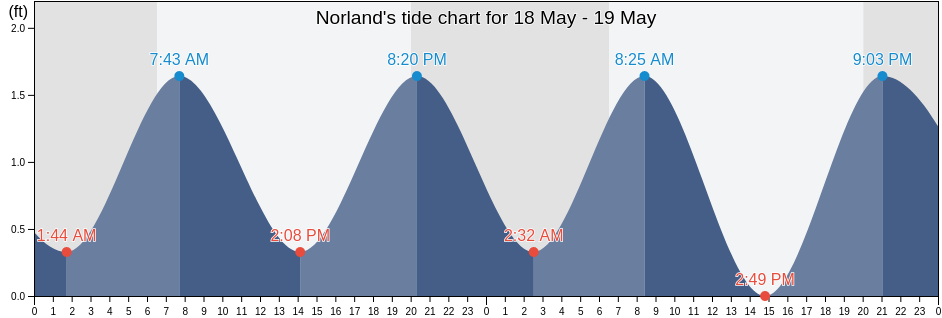 Norland, Miami-Dade County, Florida, United States tide chart