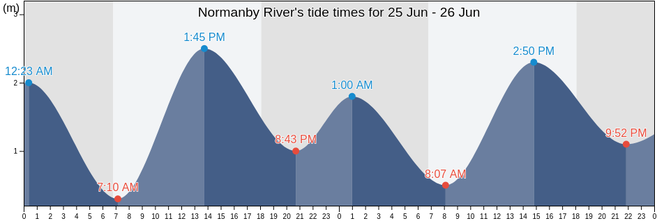 Normanby River, Cook Shire, Queensland, Australia tide chart