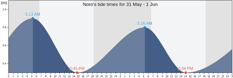 Noro, Western Province, Solomon Islands tide chart