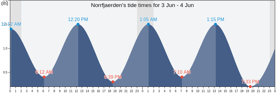 Norrfjaerden, Pitea Kommun, Norrbotten, Sweden tide chart