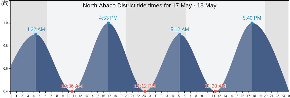 North Abaco District, Bahamas tide chart