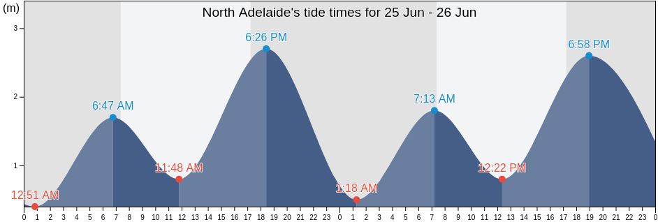 North Adelaide, Adelaide, South Australia, Australia tide chart