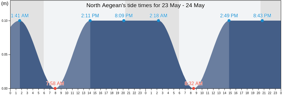 North Aegean, Greece tide chart
