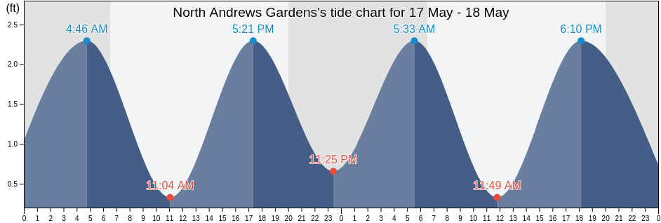 North Andrews Gardens, Broward County, Florida, United States tide chart