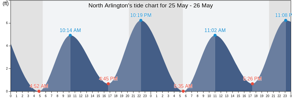 North Arlington, Bergen County, New Jersey, United States tide chart
