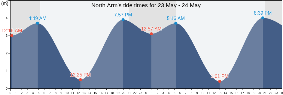 North Arm, Metro Vancouver Regional District, British Columbia, Canada tide chart