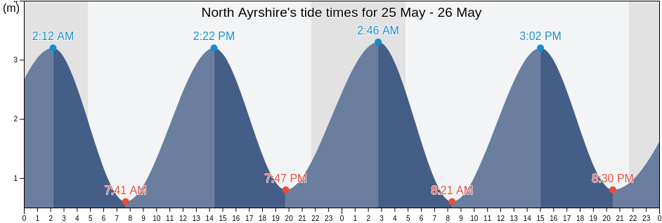 North Ayrshire, Scotland, United Kingdom tide chart