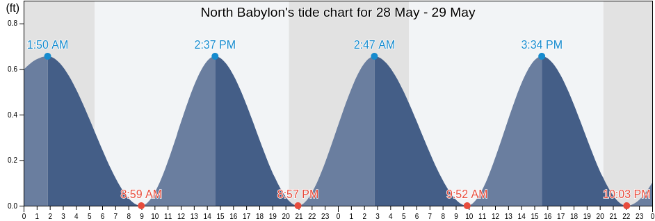 North Babylon, Suffolk County, New York, United States tide chart