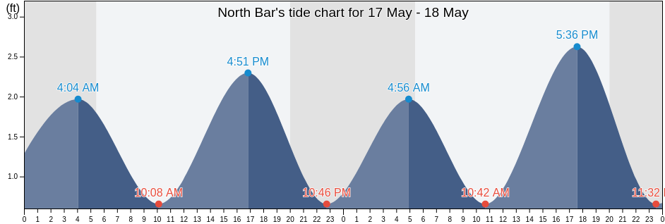 North Bar, Washington County, Rhode Island, United States tide chart