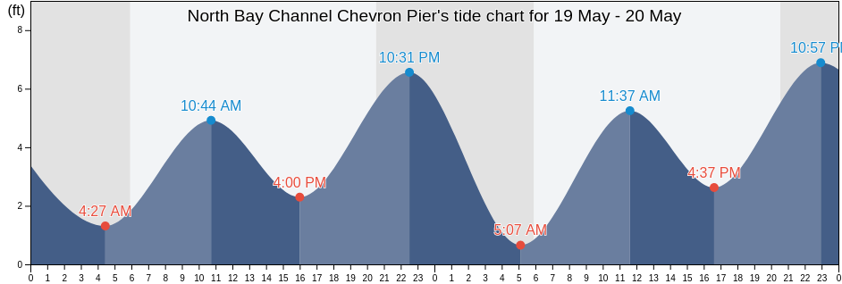 North Bay Channel Chevron Pier, Humboldt County, California, United States tide chart