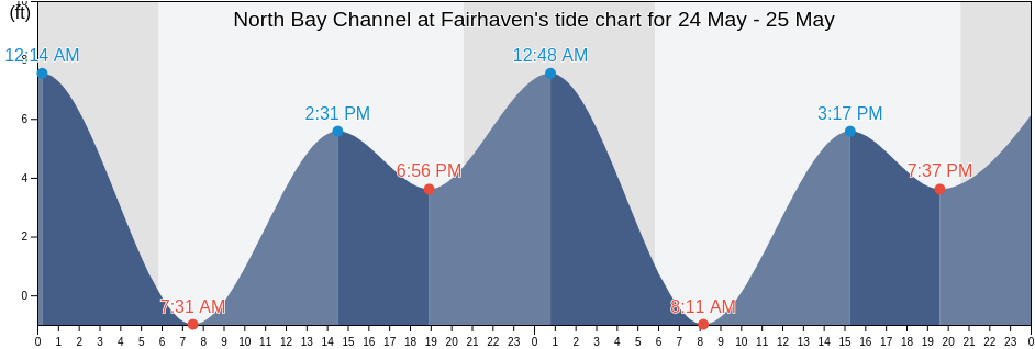 North Bay Channel at Fairhaven, Humboldt County, California, United States tide chart