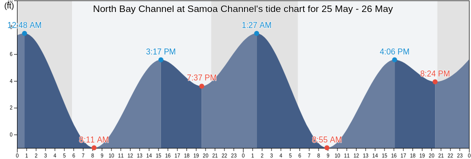 North Bay Channel at Samoa Channel, Humboldt County, California, United States tide chart