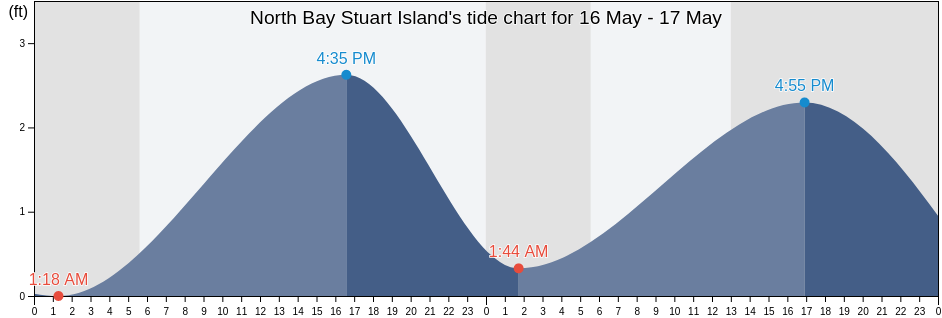 North Bay Stuart Island, Nome Census Area, Alaska, United States tide chart