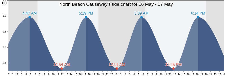 North Beach Causeway, Saint Lucie County, Florida, United States tide chart