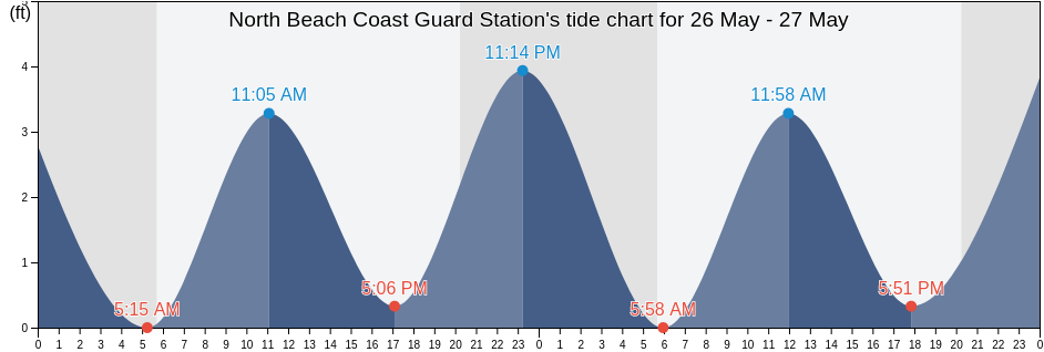 North Beach Coast Guard Station, Worcester County, Maryland, United States tide chart