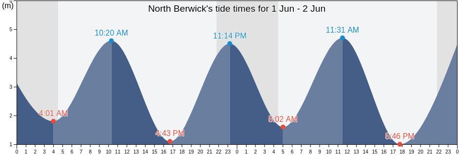 North Berwick, East Lothian, Scotland, United Kingdom tide chart