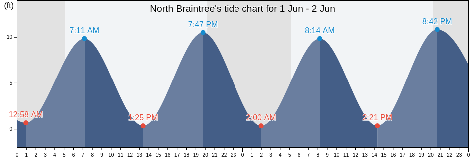 North Braintree, Norfolk County, Massachusetts, United States tide chart