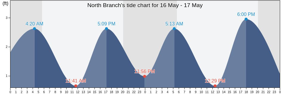 North Branch, Burlington County, New Jersey, United States tide chart