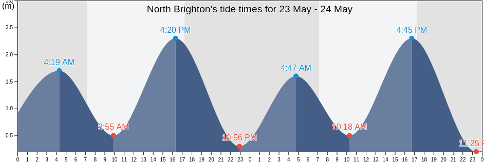 North Brighton, Holdfast Bay, South Australia, Australia tide chart