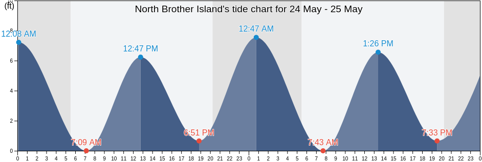 North Brother Island, Bronx County, New York, United States tide chart