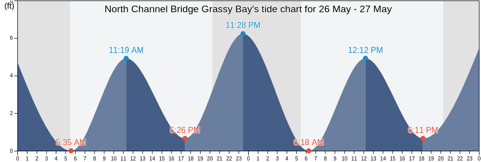 North Channel Bridge Grassy Bay, Kings County, New York, United States tide chart