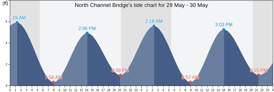 North Channel Bridge, Queens County, New York, United States tide chart