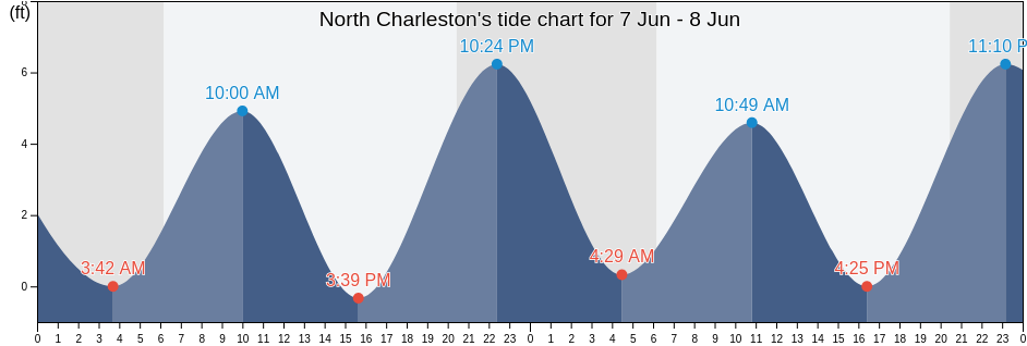 North Charleston, Charleston County, South Carolina, United States tide chart