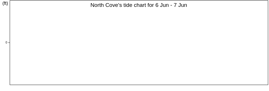 North Cove, Pacific County, Washington, United States tide chart